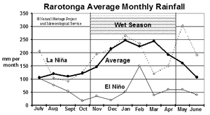 Rarotonga Average Monthly Rainfall (Click to Enlarge)