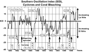 SOI with Cyclone and Coral Bleaching Data (Click to Enlarge)